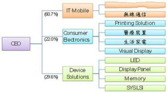 三星的堅守 深耕半導體上游產業鏈，電子消費市場根基穩固