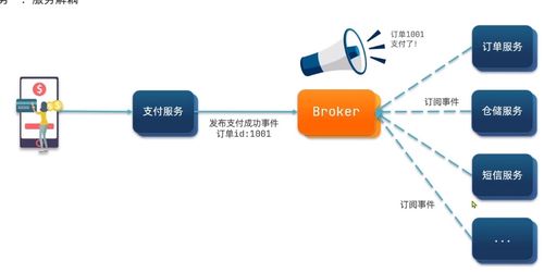 SpringCloud異步通信MQ技術(shù)在5G通信服務(wù)中的融合應(yīng)用